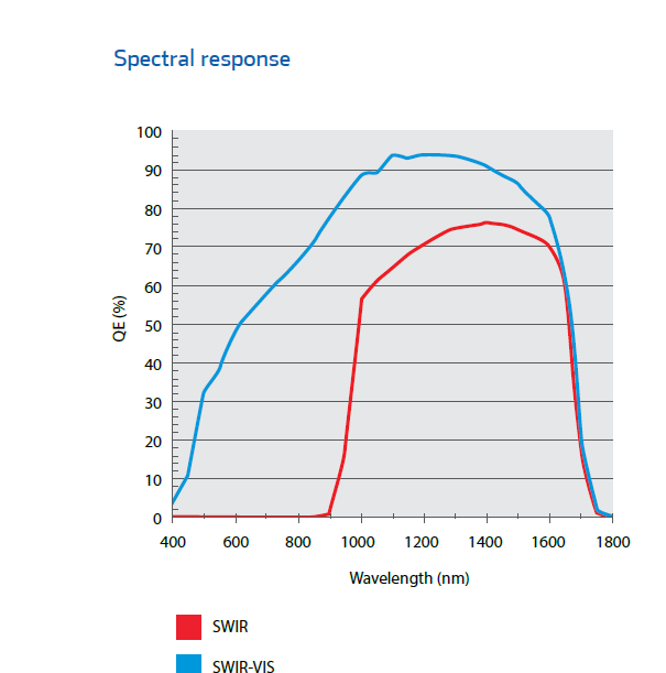 寬光譜覆蓋(vis-nir-swir) 全幅幀速達到30fps 光譜通道濾光片可自由