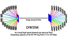 DWDM密集波分复用测试设备